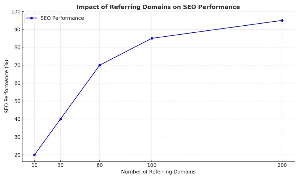 number of referring domains impacts SEO performance